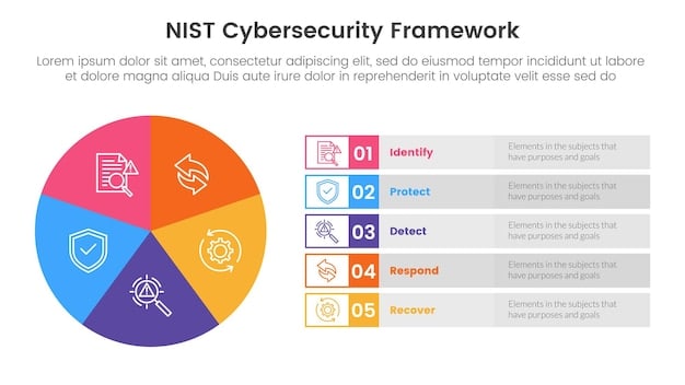 A pie chart visually representing the different types of cyber threats faced by US businesses, including ransomware attacks, phishing scams, and data breaches. Each slice of the pie chart is labeled with the type of threat and its percentage contribution, illustrating the prevalence of various cyber risks.