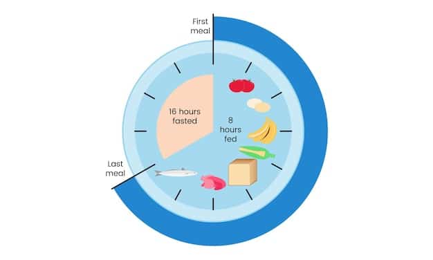 A clock face divided into two sections, one representing a fasting period and the other an eating window, illustrating the concept of time-restricted eating in intermittent fasting.